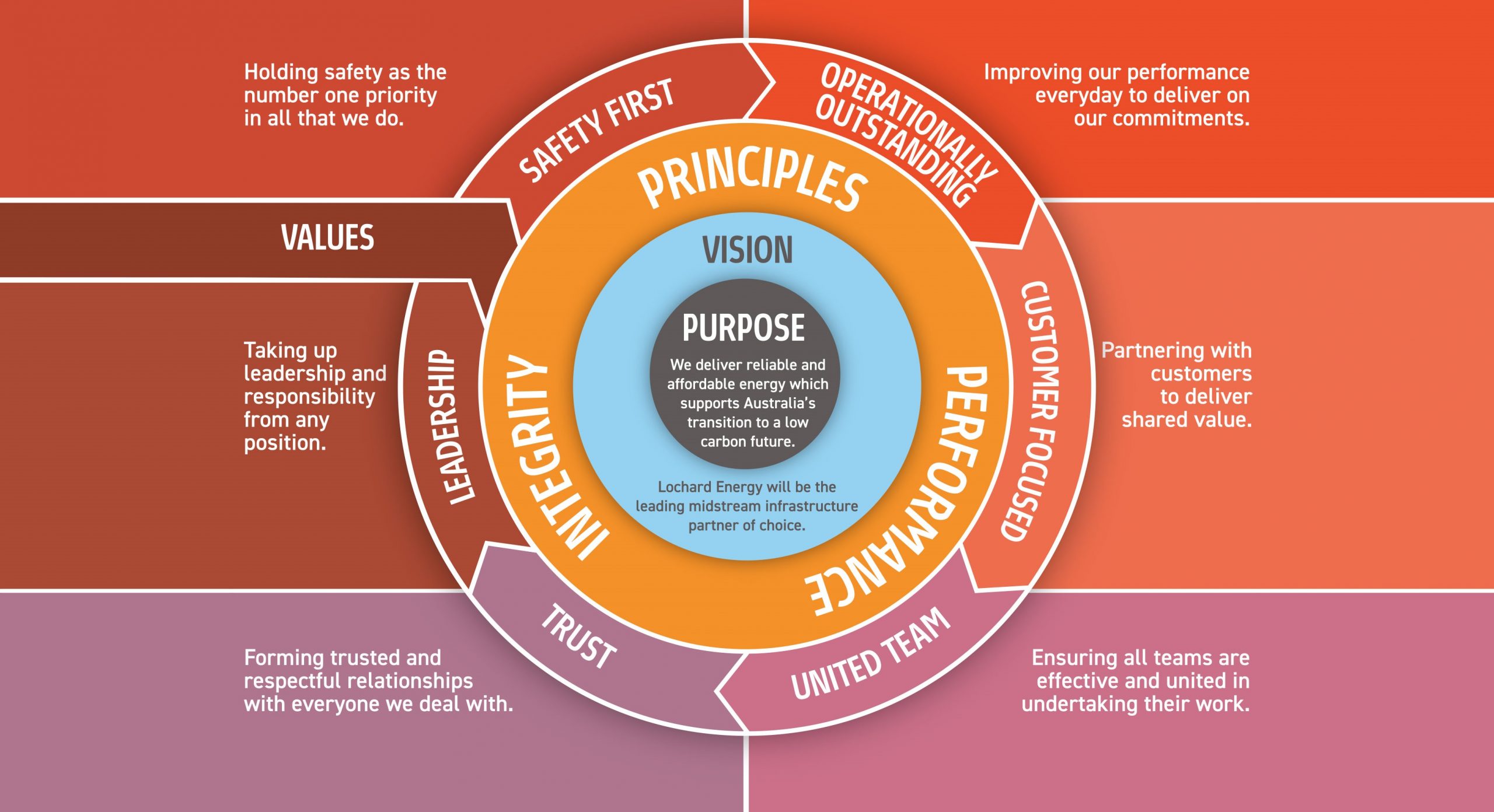 Corporate Governance | Lochard Energy